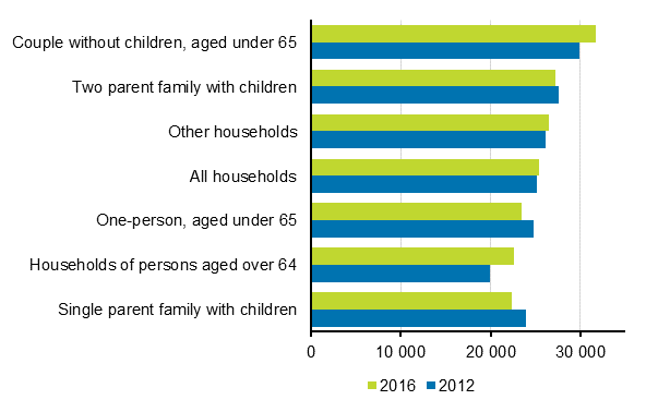 Consumption expenditure by household type in 2012 and 2016 (at 2016 prices, EUR/consumption unit, average). The data concerning 2016 are preliminary.