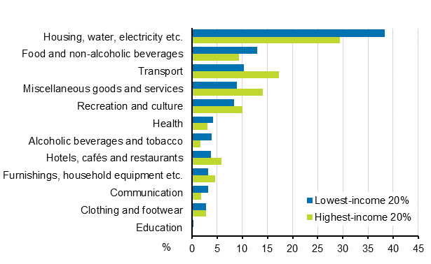 Shares of consumption expenditure by main group according to the houshold’s income group in 2016 (per cent of consumtion expenditure)