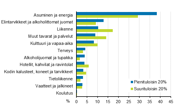 Kulutusmenojen osuudet pryhmittin kotitalouden tuloryhmn mukaan vuonna 2016 (prosenttia kulutusmenoista)