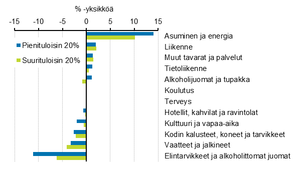 Kulutusmenojen muutokset pryhmittin kotitalouden tuloryhmn mukaan vuodesta 1985 vuoteen 2016 (%-yksikk)