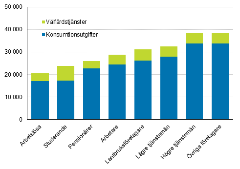  Hushllens faktiska konsumtionsutgifter efter socioekonomisk stllning r 2016 (€/konsumtionsenhet) 