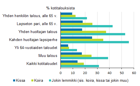 Lemmikkikotitalouksien osuudet kotitaloustyypeittin (2016)