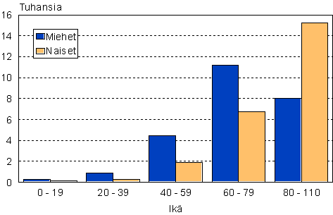 Kuolemat ikryhmittin sukupuolen mukaan 2007 