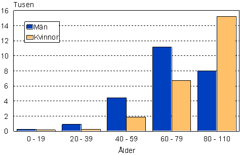 Dda efter ldersgrupp och kn 2007 