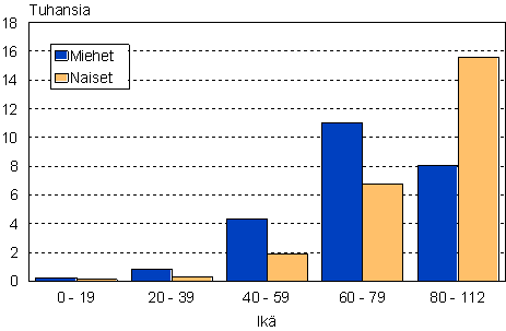 Kuolleet ikryhmittin sukupuolen mukaan 2008