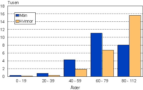 Dda efter ldersgrupp och kn 2008