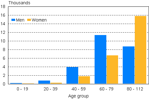 Deaths by age group and sex 2009