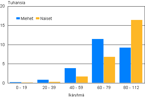 Liitekuvio 1. Kuolleet ikryhmittin sukupuolen mukaan 2010