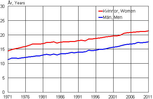 Figurbilaga 2. Det frvntade antalet levnadsr fr 65-ringar 1971–2011