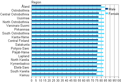 Appendix figure 3. Life expectancy of males and females at birth by region on average in years 2009–2011