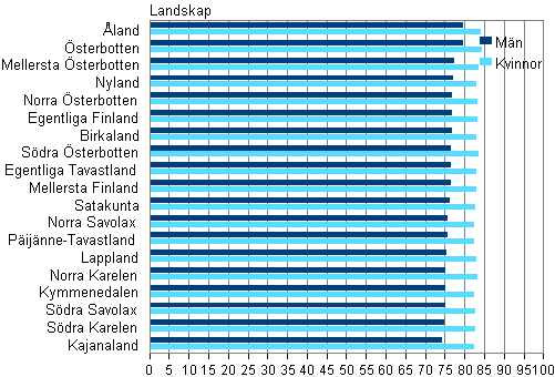 Figurbilaga 3. Det frvntade antalet levnadsr fr 0-riga mn och kvinnor landskapsvis i medeltal ren 2009–2011