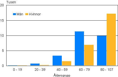 Figurbilaga 1. Dda efter ldersgrupp och kn 2012