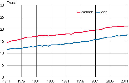 Appendix figure 2. Life expectancy of male and female persons at the age of 65 in 1971–2012