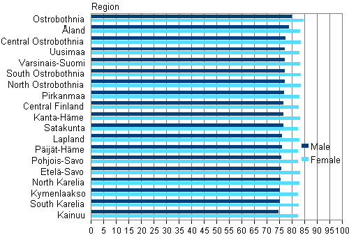 Appendix figure 3. Life expectancy of males and females at birth by region on average in years 2010–2012