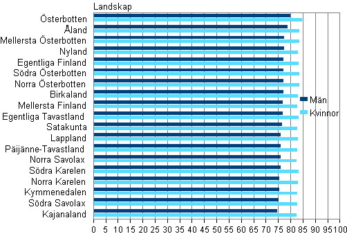 Figurbilaga 3. Det frvntade antalet levnadsr fr 0-riga mn och kvinnor landskapsvis i medeltal ren 2010–2012