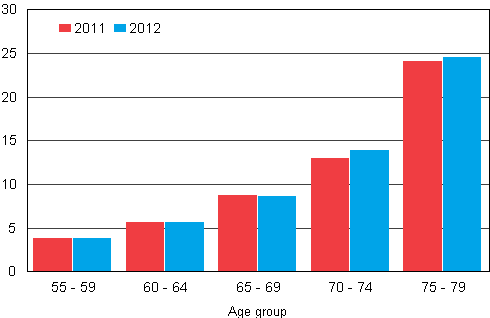 Appendix figure 4. Number of dead women by age group in 2011 and 2012, per mille