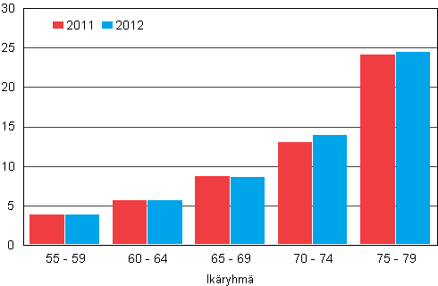 Liitekuvio 4. Kuolleiden naisten mr 55–79 –vuotiaana ikryhmittin 2011 ja 2012, promillea