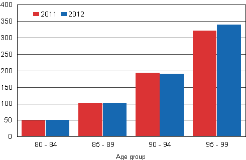 Appendix figure 5. Number of dead women by age group in 2011 and 2012, per mille