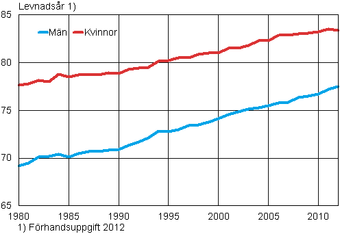 Det frvntade antalet levnadsr fr en nyfdd efter kn 1980–2012