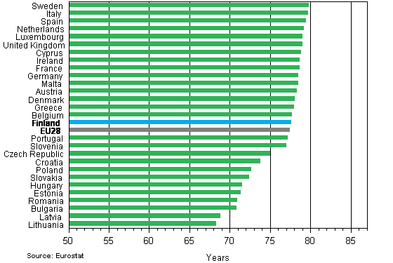 Appendix figure 1. Average life expectancy at birth in EU 28 countries in 2012, boys