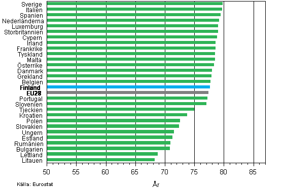 Figurbilaga 1. Genomsnittlig frvntad terstende livslngd fr nyfdda i EU28–lnderna r 2012, pojkar