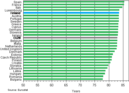 Appendix figure 2. Average life expectancy at birth in EU 28 countries in 2012, girls