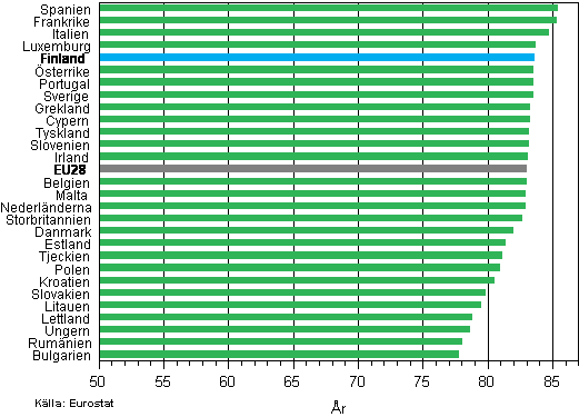 Figurbilaga 2. Genomsnittlig frvntad terstende livslngd fr nyfdda i EU28–lnderna r 2012, flickor