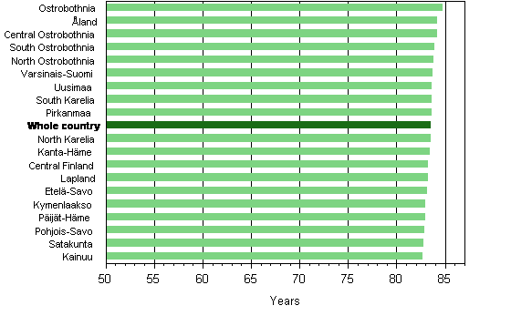 Life expectancy by region in 2011 to 2013, girls