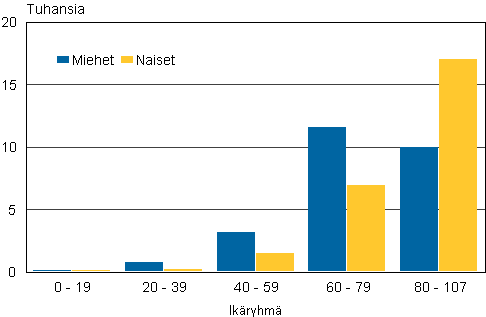 Liitekuvio 1. Kuolleet ikryhmittin sukupuolen mukaan 2013