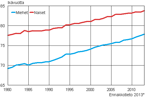 Liitekuvio 2. Vastasyntyneen elinajanodote sukupuolen mukaan 1980–2013