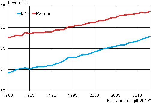 Figurbilaga 2. Det frvntade antalet levnadsr fr en nyfdd efter kn 1980–2013