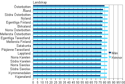 Figurbilaga 3. Det frvntade antalet levnadsr fr 0-riga mn och kvinnor landskapsvis i medeltal ren 2011–2013