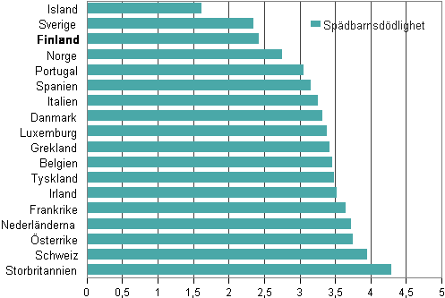 Figurbilaga 4. Ddligheten under frsta levnadsret i de nordiska och vsteuropeiska lnderna i medeltal 2009–2011