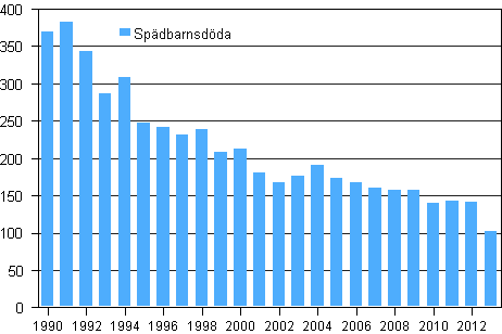 Dda under frsta levnadsret 1990–2013