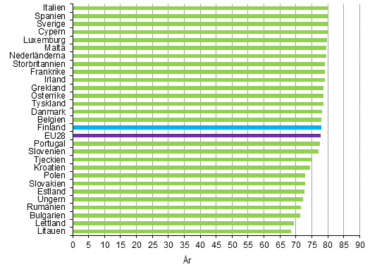 Figurbilaga 1. Genomsnittlig frvntad terstende livslngd fr nyfdda i EU28–lnderna r 2013, pojkar