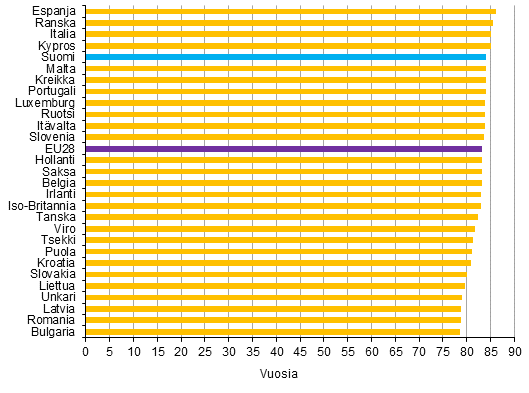 Liitekuvio 2. Vastasyntyneiden keskimrinen elinajanodote EU28-maittain 2013, tytt