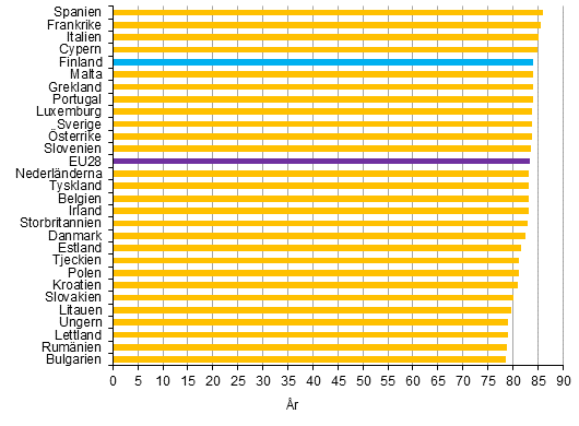 Figurbilaga 2. Genomsnittlig frvntad terstende livslngd fr nyfdda i EU28–lnderna r 2013, flickor