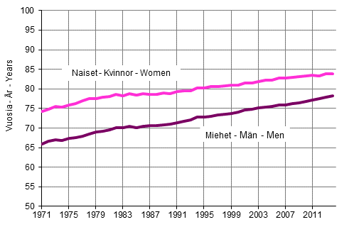 terstende frvntad livslngd fr nyfdda efter kn ren 1971–2014