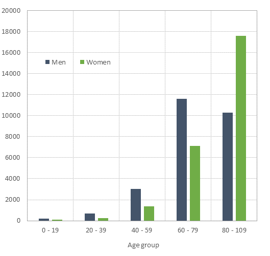 Appendix figure 1. Deaths by age group and sex 2014