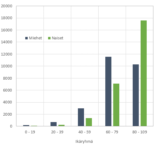 Liitekuvio 1. Kuolleet ikryhmittin sukupuolen mukaan 2014