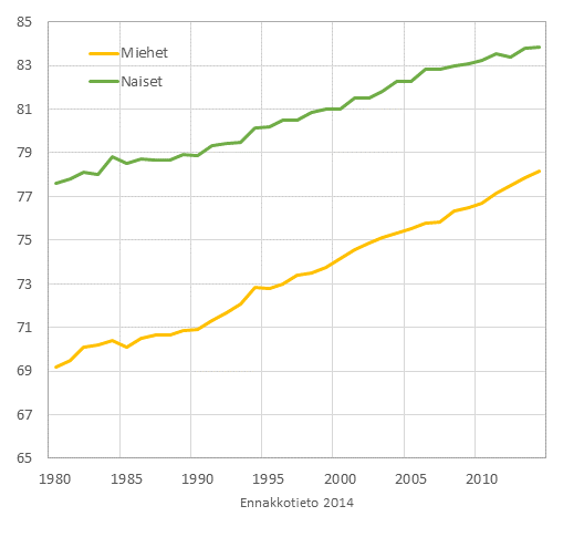  Liitekuvio 2. Vastasyntyneen elinajanodote sukupuolen mukaan 1980–2014 