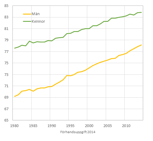 Figurbilaga 2. Det frvntade antalet levnadsr fr en nyfdd   efter kn 1980–2014