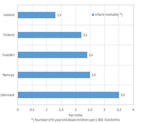 Appendix figure 3. Infant mortality in Nordic countries on average in 2011–2013