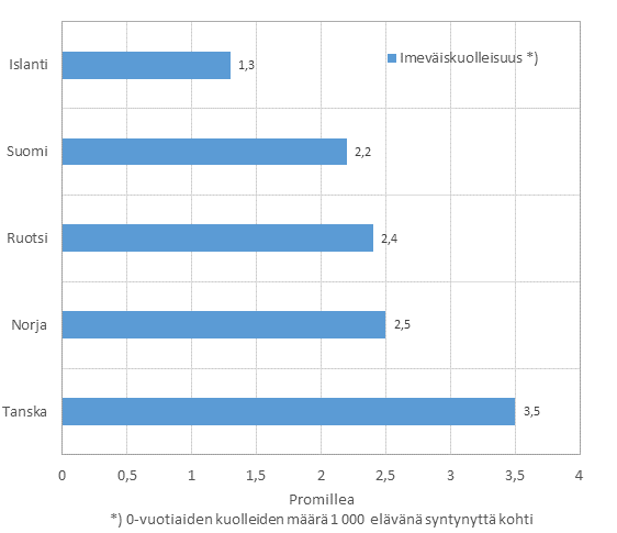  Liitekuvio 3. Imeviskuolleisuus Pohjoismaissa keskimrin 2011–2013