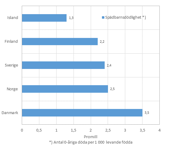  Figurbilaga 3. Spdbarnsddligheten i de Nordiska lnderna i medeltal    2011–2013