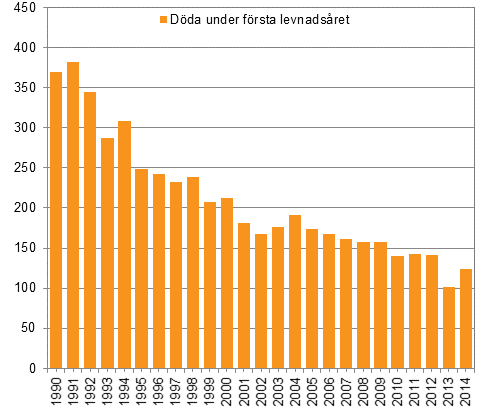 Dda under frsta levnadsret 1990–2014