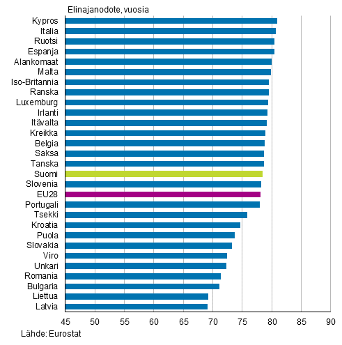 Liitekuvio 1. Vastasyntyneiden elinajanodote EU28-maissa 2014, pojat