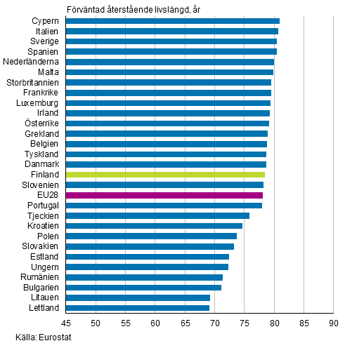 Figurbilaga 1. Frvntad terstende livslngd fr nyfdda i EU28–lnderna r 2014, pojkar