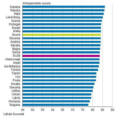 Liitekuvio 2. Vastasyntyneiden elinajanodote EU28-maissa 2014, tytt