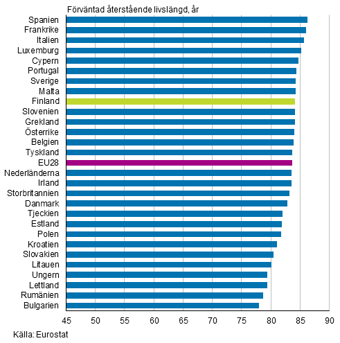 Figurbilaga 2. Frvntad terstende livslngd fr nyfdda i EU28–lnderna r 2014, flickor